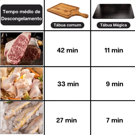 Tábua Magica Descongelar Rápido Alimentos (31 x 21) + FRETE GRÁTIS